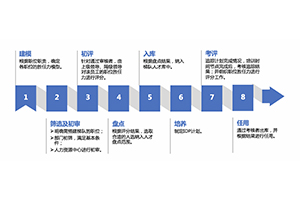 《管理洞見》第四期：如何吹響企業人才“集結号” ——人才梯隊建設八步曲