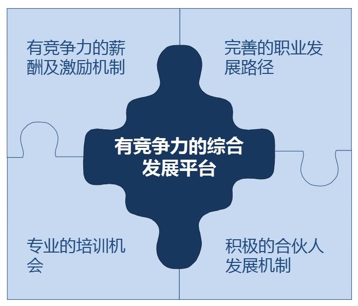 我們提供有競争力的綜合發展平台