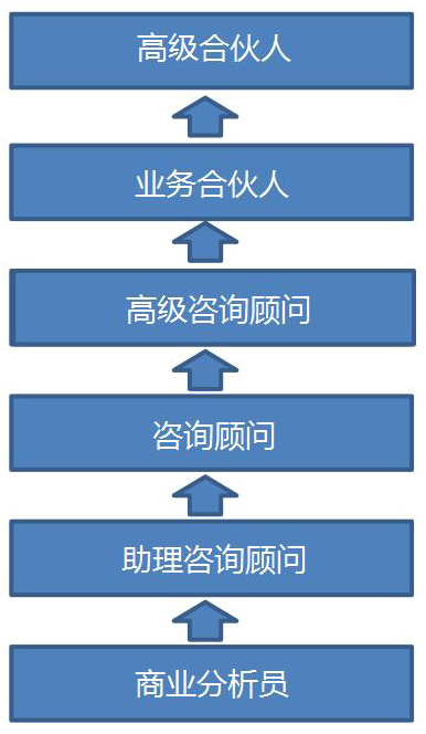 管理咨詢顧問職業發展路徑